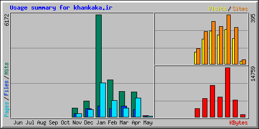 Usage summary for khankaka.ir